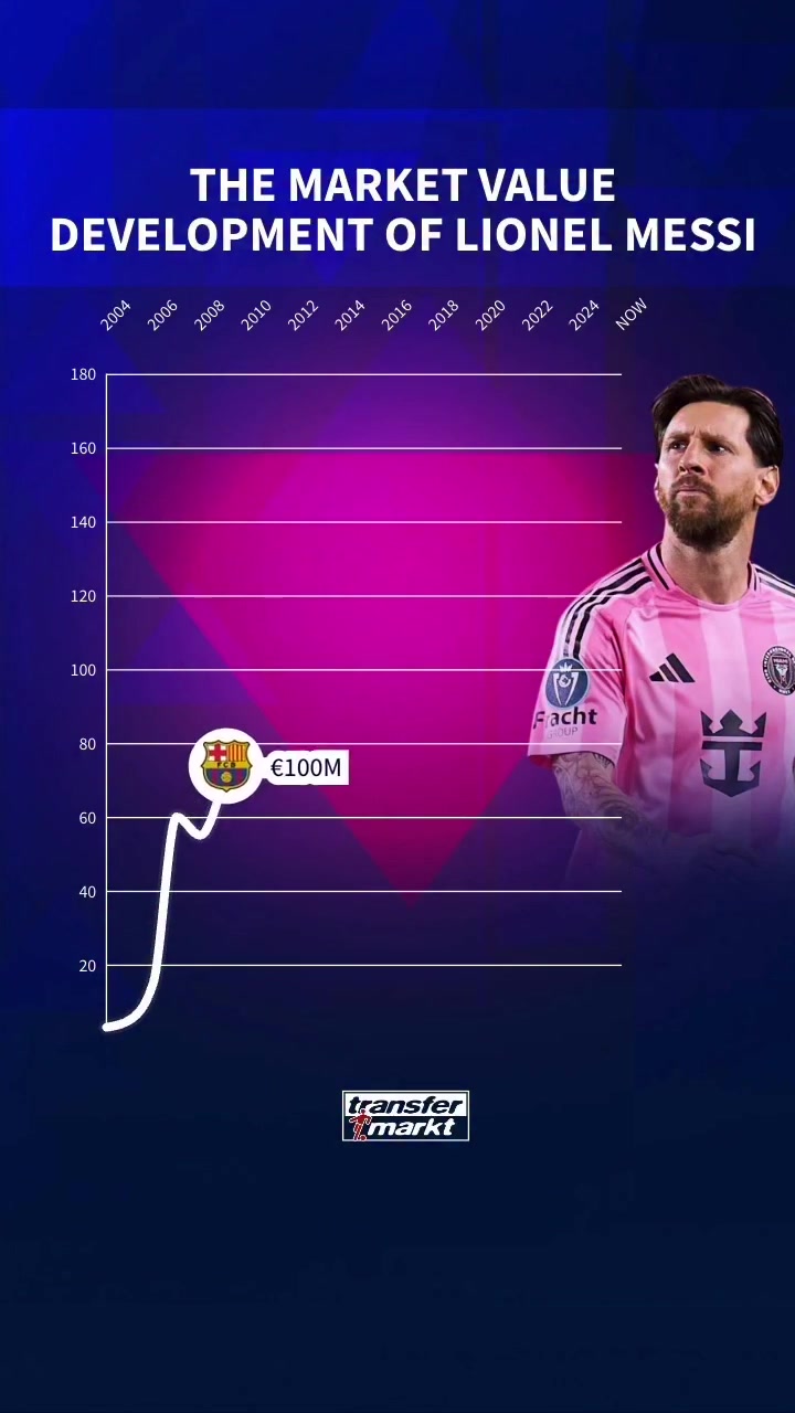 金年会金字招牌诚信至上梅西身价变化：23岁破亿，30岁1.8亿欧巅峰📈37岁1800万欧📉